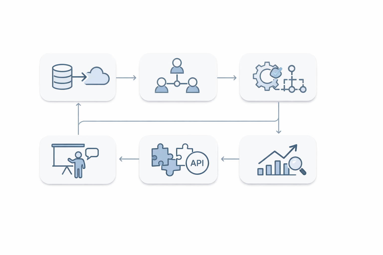 Diagram där data i ett CRM-system går vidare till teamet, till automatiserade processer och till uppföljning.