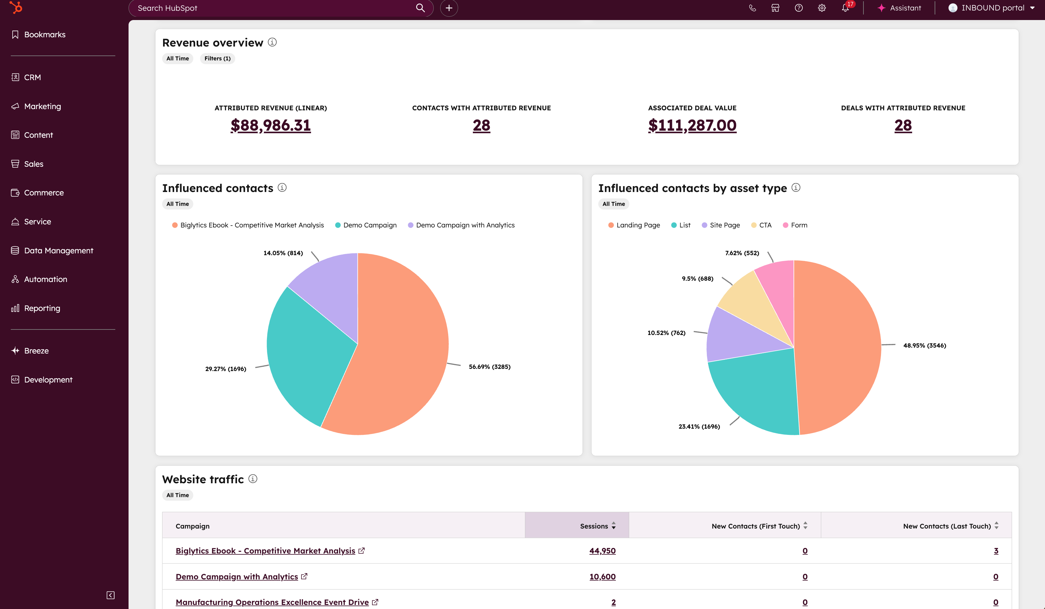 Skärmbild av en HubSpot-rapportvy med intäktsöversikt, antal påverkade kontakter, cirkeldiagram per kanal och en tabell över webbtrafik.