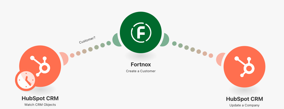 Skärmbild av ett Make-scenario i tre steg: en händelse i HubSpot CRM skapar en kund i Fortnox och uppdaterar sedan företaget i HubSpot CRM.