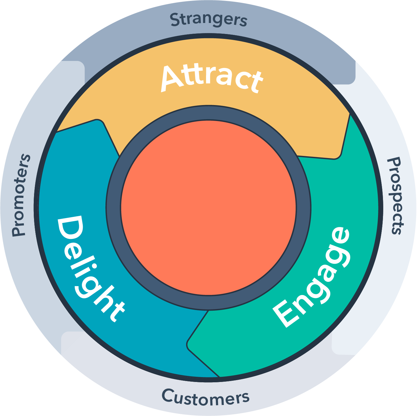 Cirkulärt diagram med faserna Attract, Engage och Delight och den yttre ringen Strangers, Prospects, Customers och Promoters.