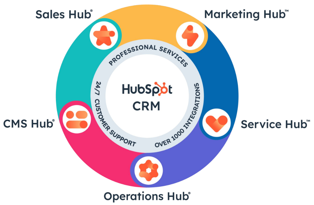 Circular diagram with HubSpot CRM at the centre surrounded by Sales Hub, Marketing Hub, Service Hub, CMS Hub and Operations Hub.